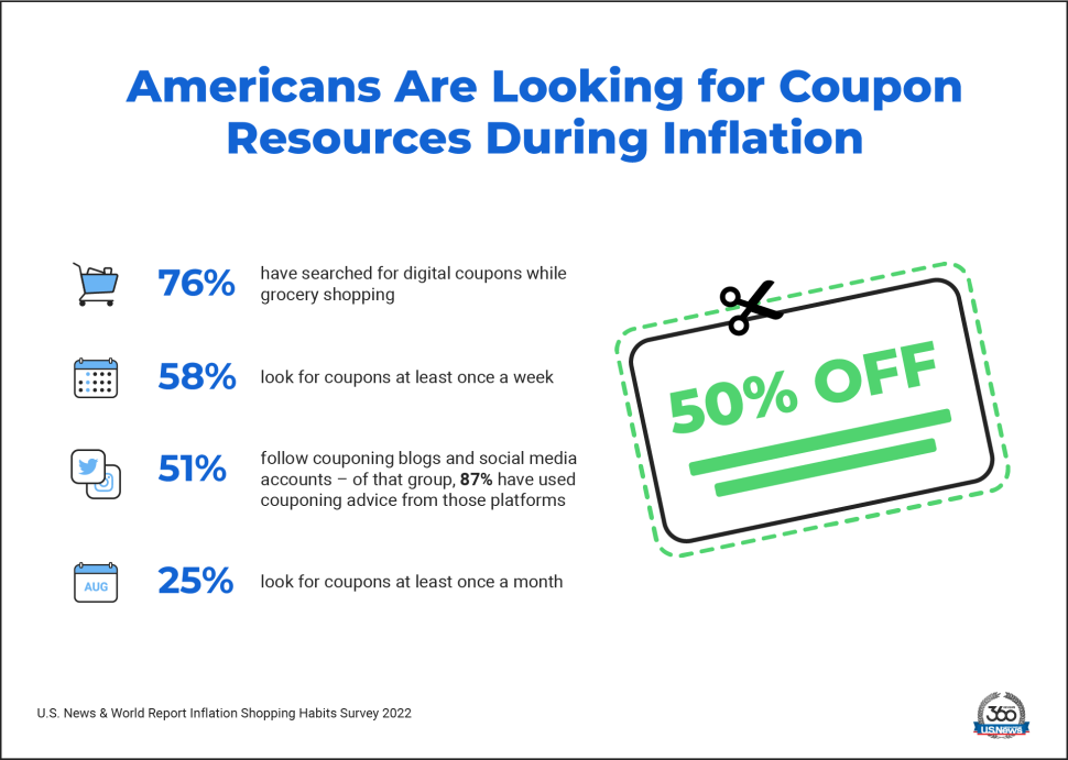 Infographic about Americans looking for coupon resources during inflation